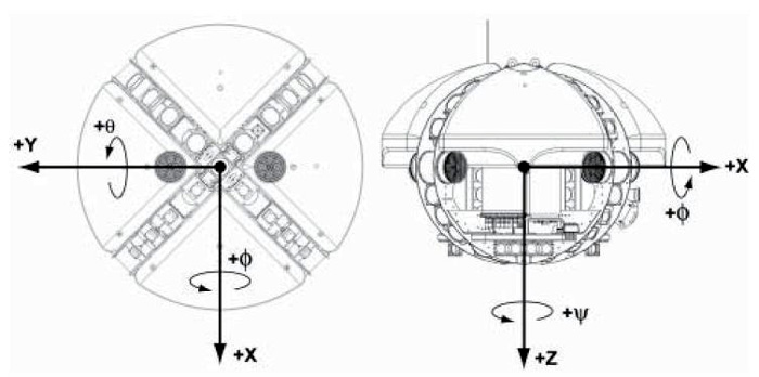 DepthX AUV coordinate system